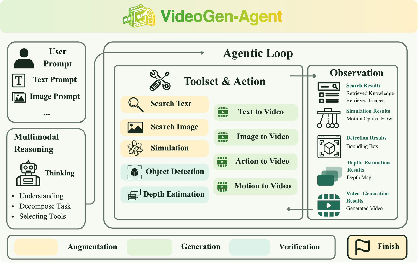 VideoGen-Agent framework overview